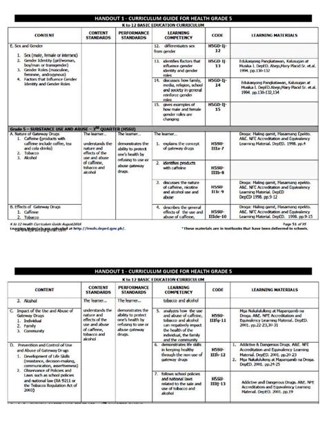 Mapeh 5 Curriculum Guide .